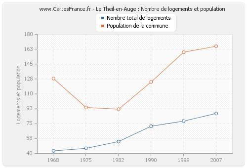 Le Theil-en-Auge : Nombre de logements et population